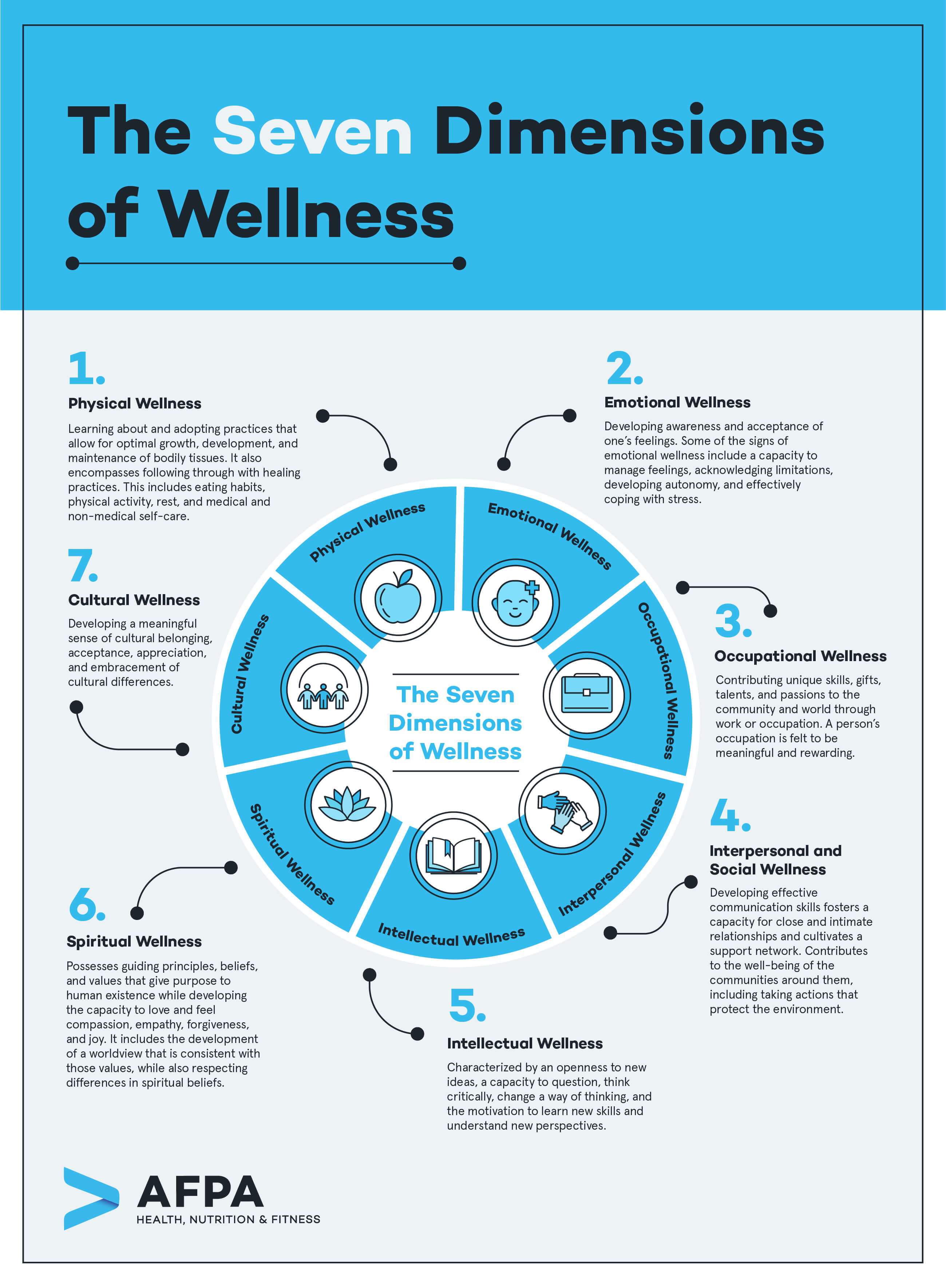 The 7 Dimensions of Wellness An Introduction, principles and labs for